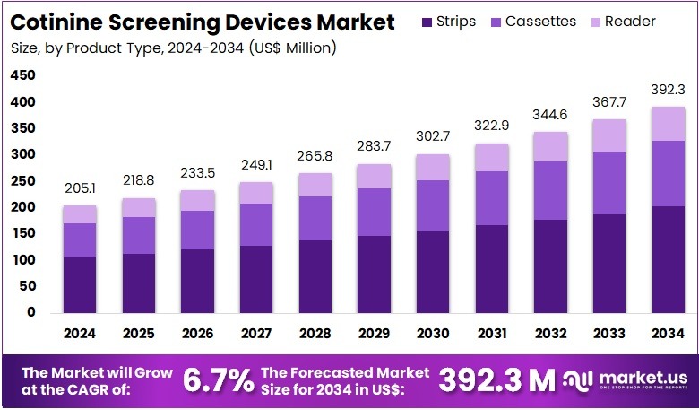 可替宁筛查设备市场(2025-2034)