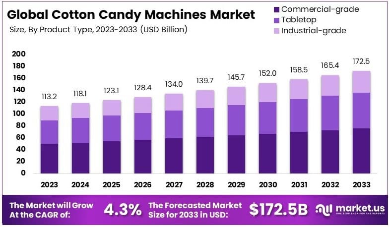 棉花糖机市场(2024-2033)