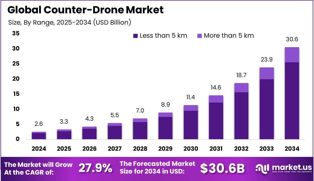 反无人机市场(2025-2034)