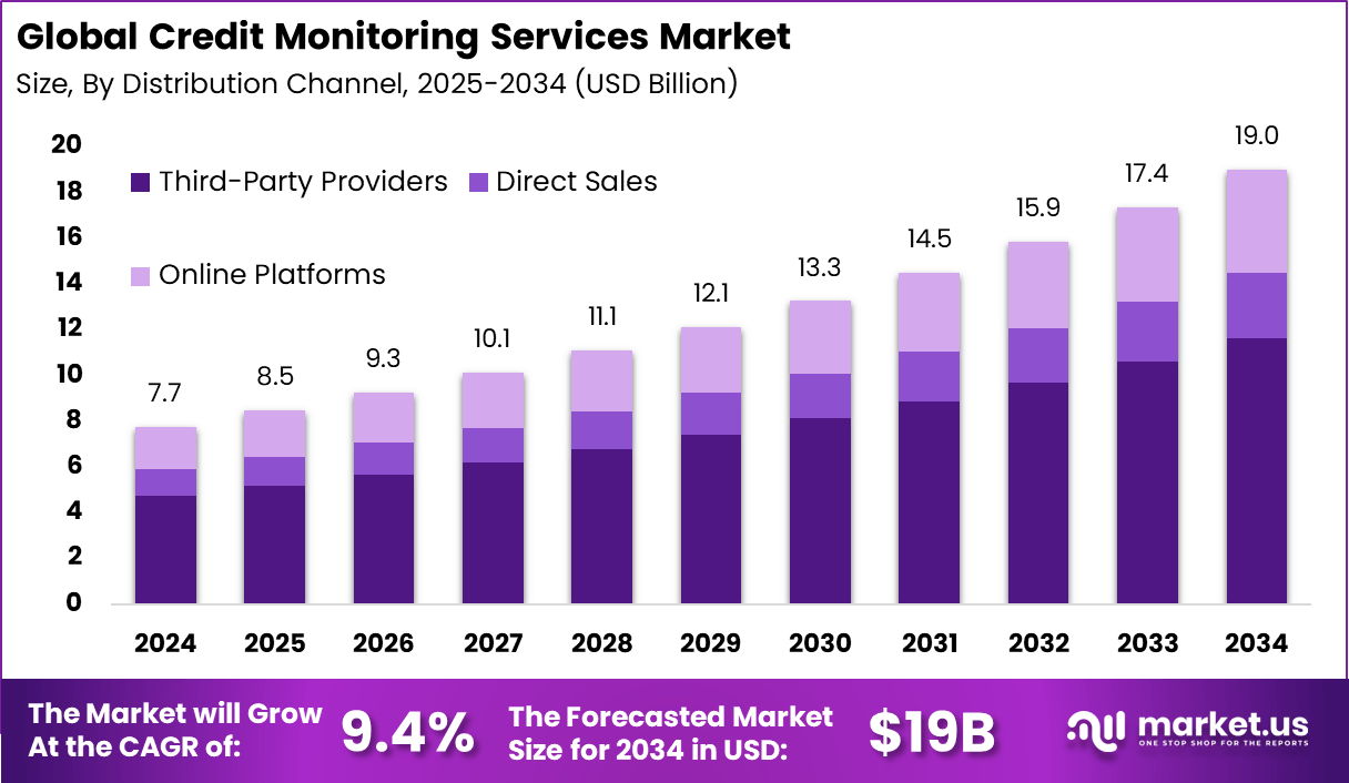信用监控服务市场(2025-2034)