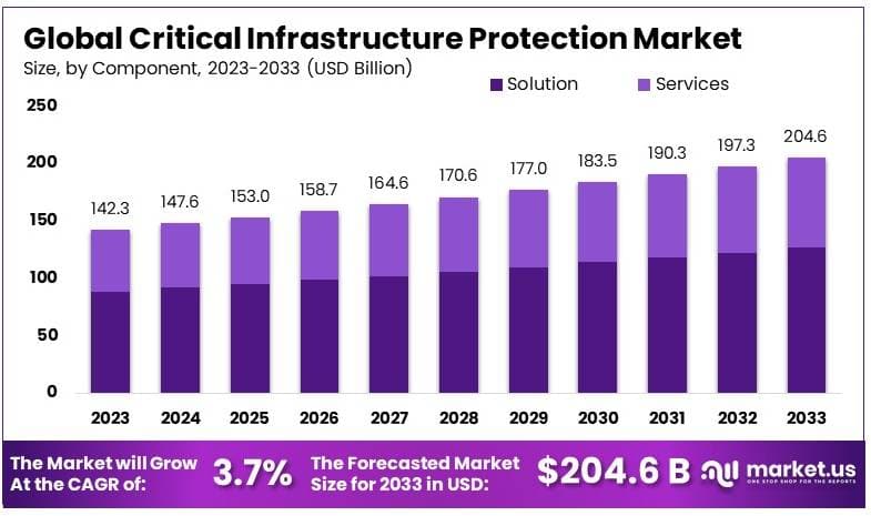 关键基础设施保护市场(2024-2033)