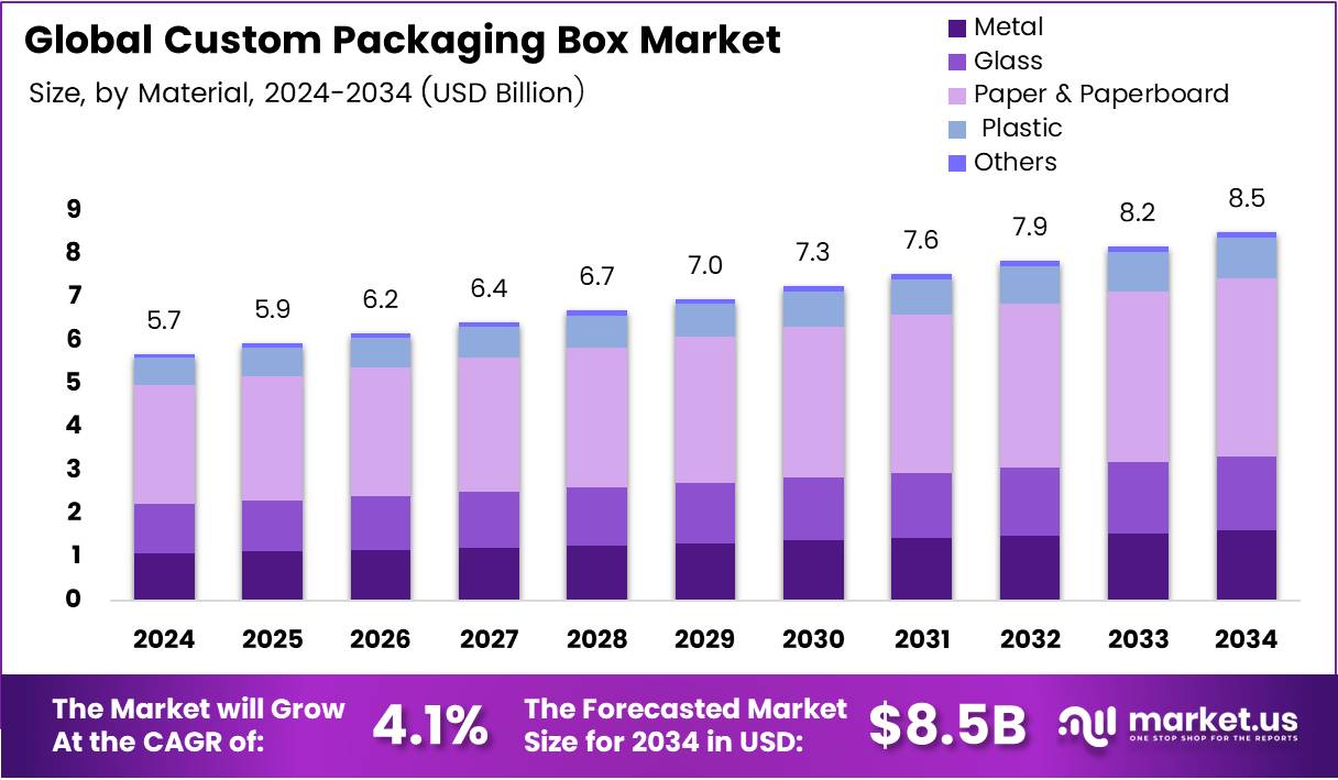 定制包装盒市场(2025-2034)