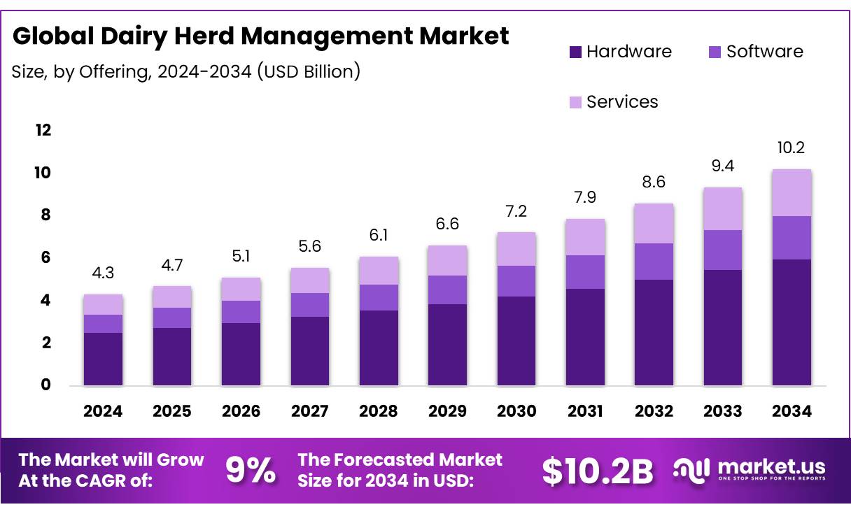 奶牛群管理市场(2025-2034)