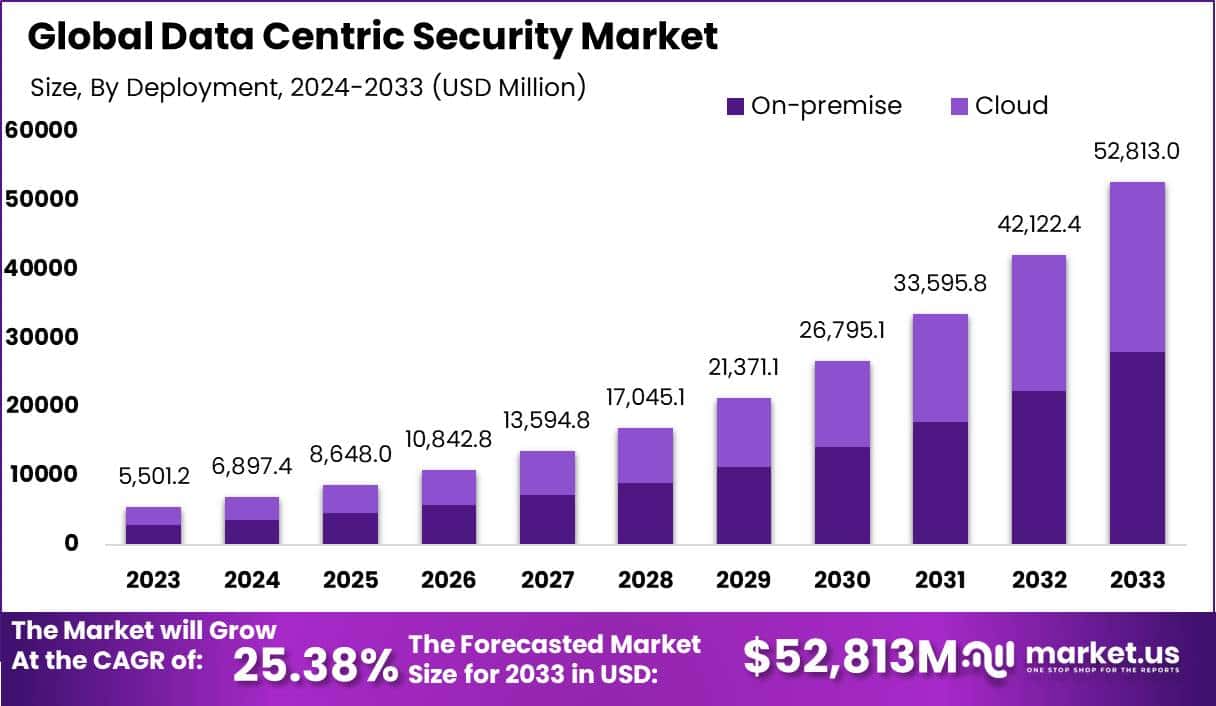 以数据为中心的安全市场(2024-2033)