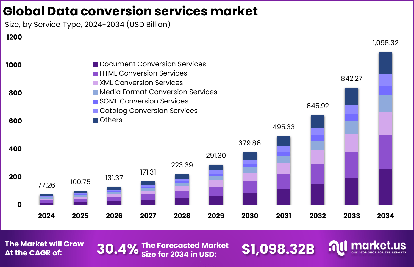 数据转换服务市场(2025-2034)