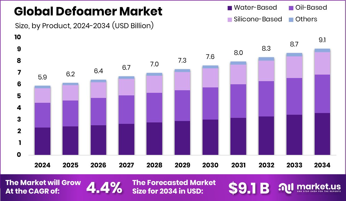 消泡剂市场(2025-2034)