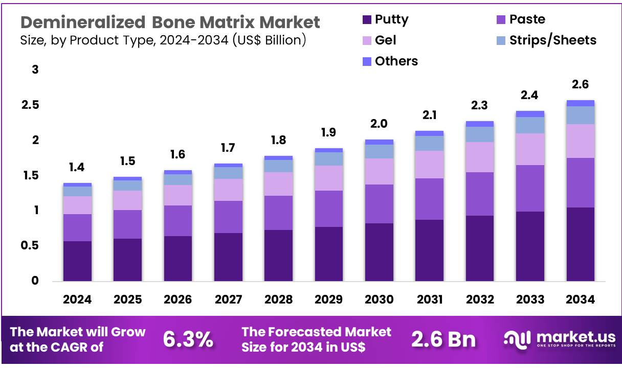 脱矿骨基质市场(2025-2034)
