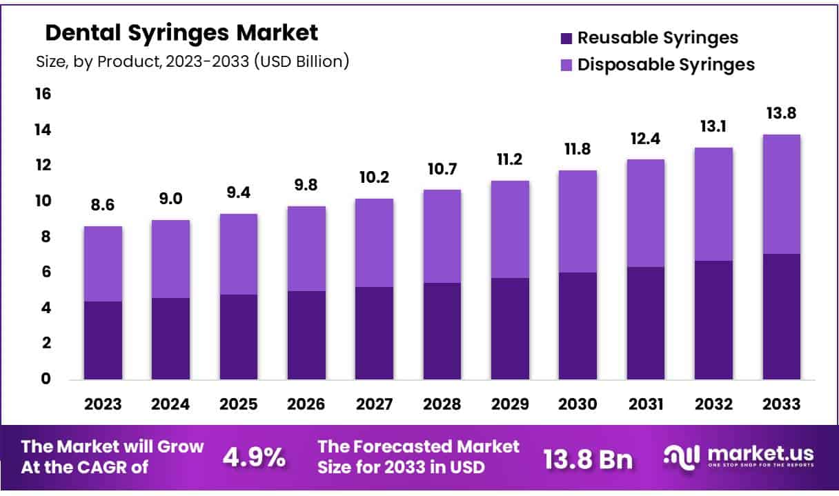 牙科注射器市场(2024-2033)