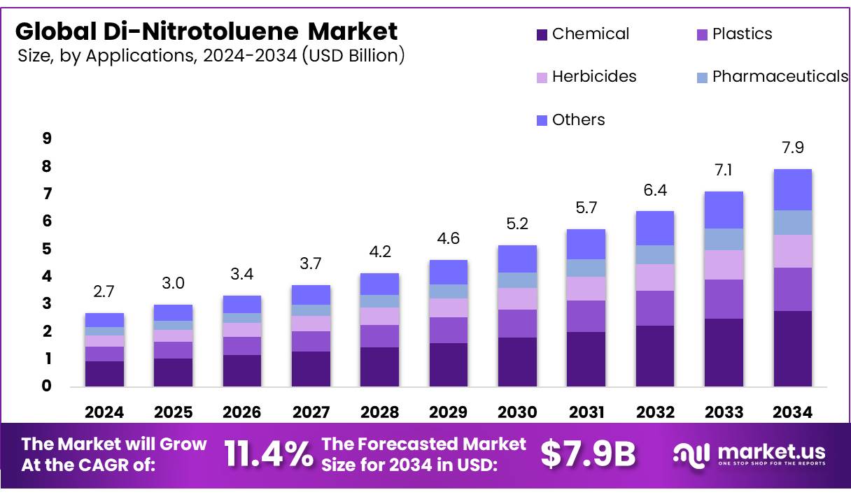 二硝基甲苯市场(2025-2034)