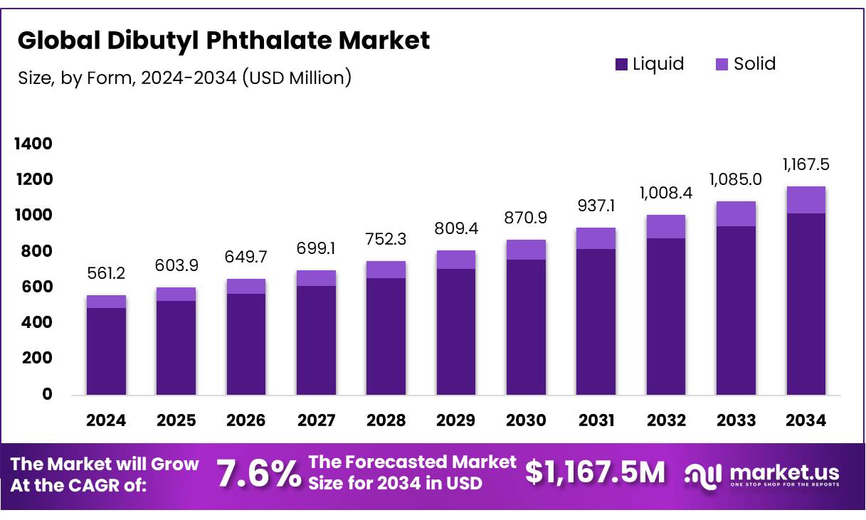 邻苯二甲酸二丁酯市场(2025-2034)