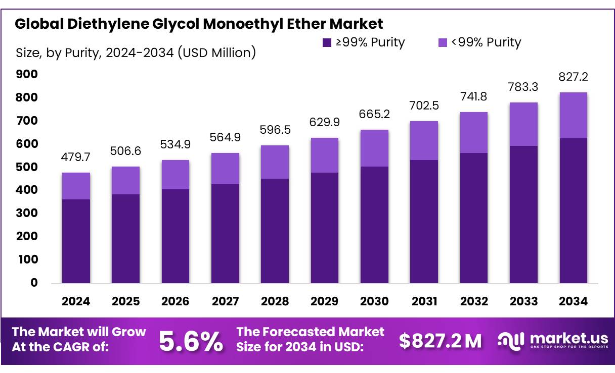 二甘醇单乙醚市场(2025-2034)