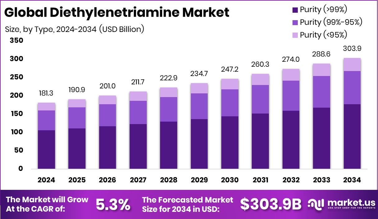 二乙烯三胺市场(2025-2034)