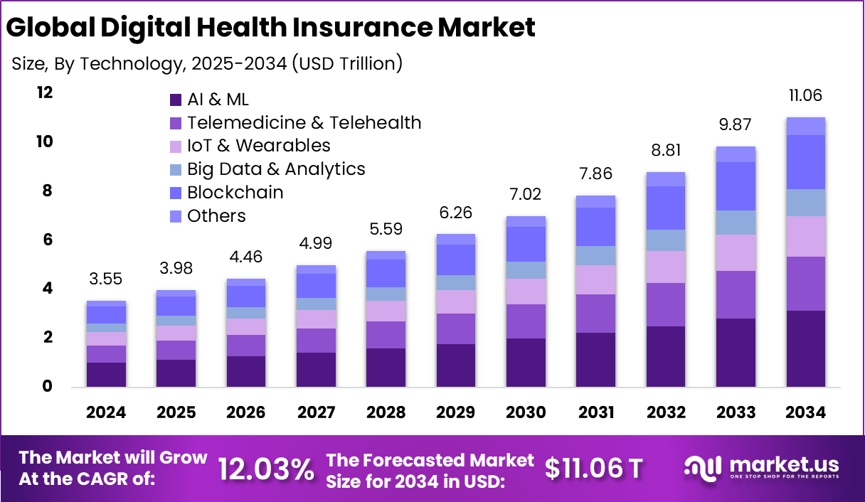 数字健康保险市场(2025-2034)