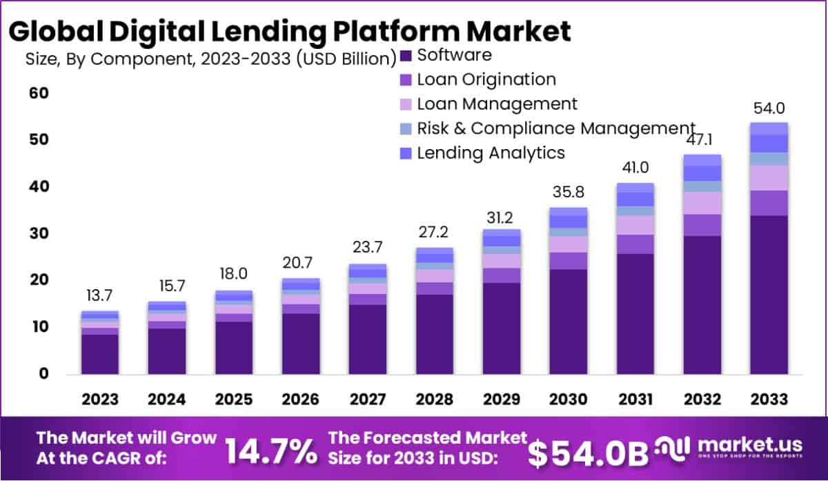 数字借贷平台市场(2024-2033)