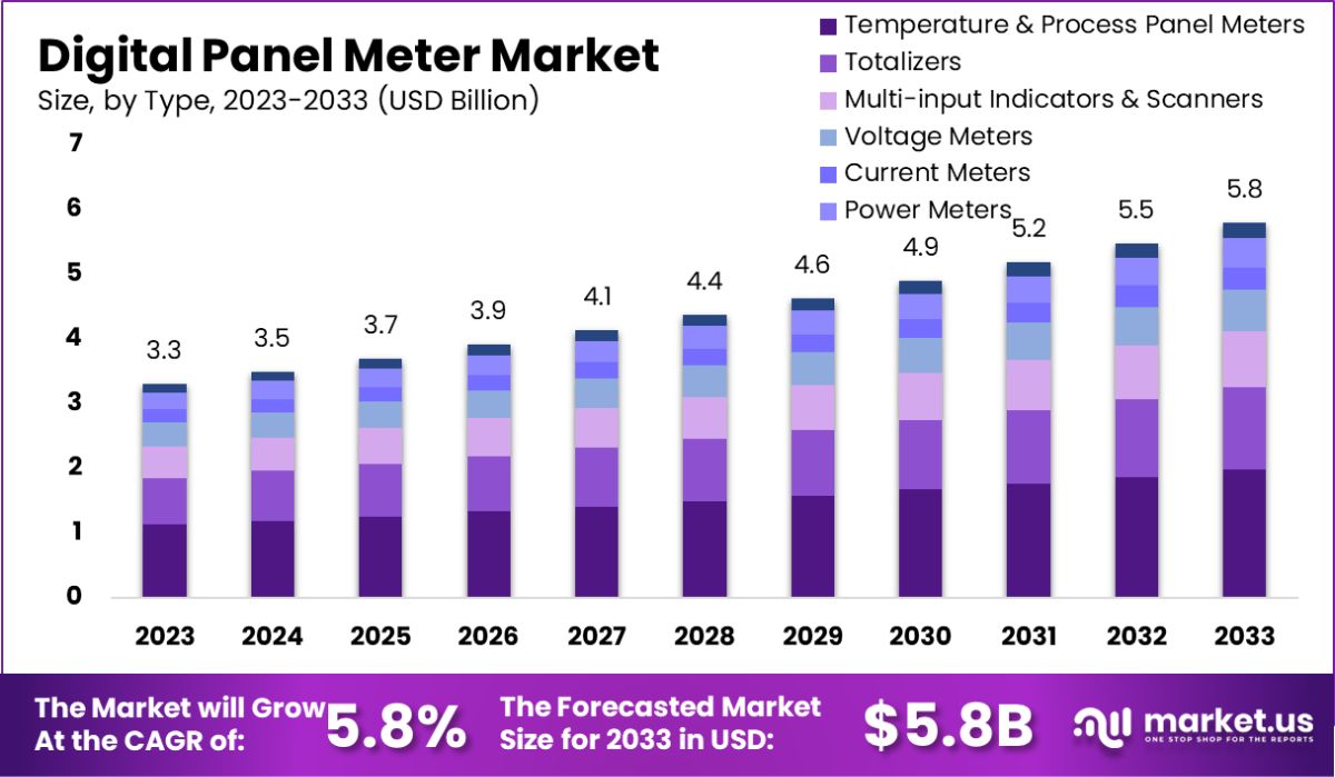 数字面板表市场(2024-2033)