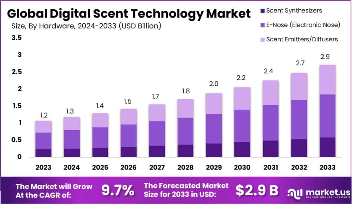 数字气味技术市场(2024-2033)