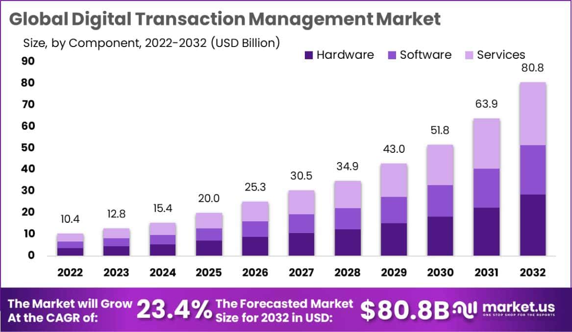 数字交易管理市场(2023-2032)