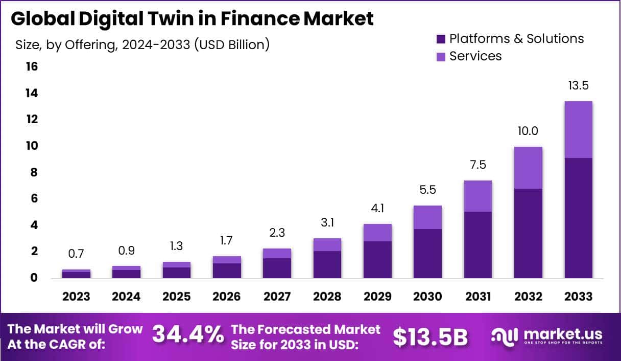 金融市场中的数字孪生(2024-2033)