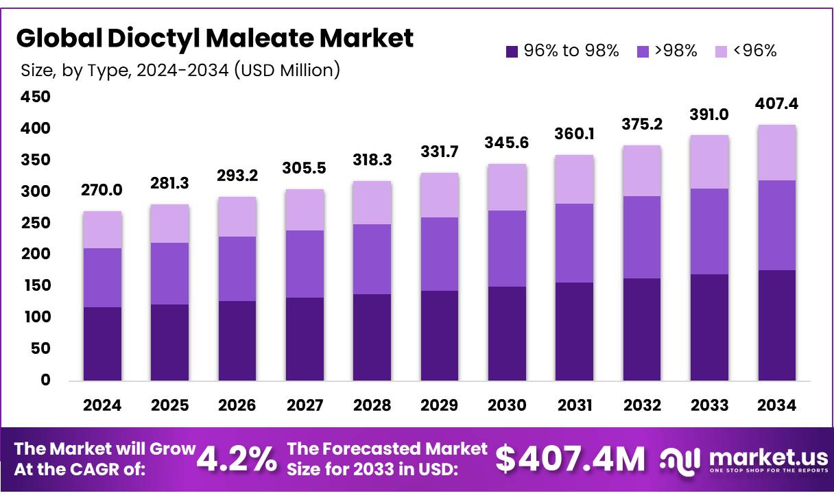 马来酸二辛酯市场(2025-2034)