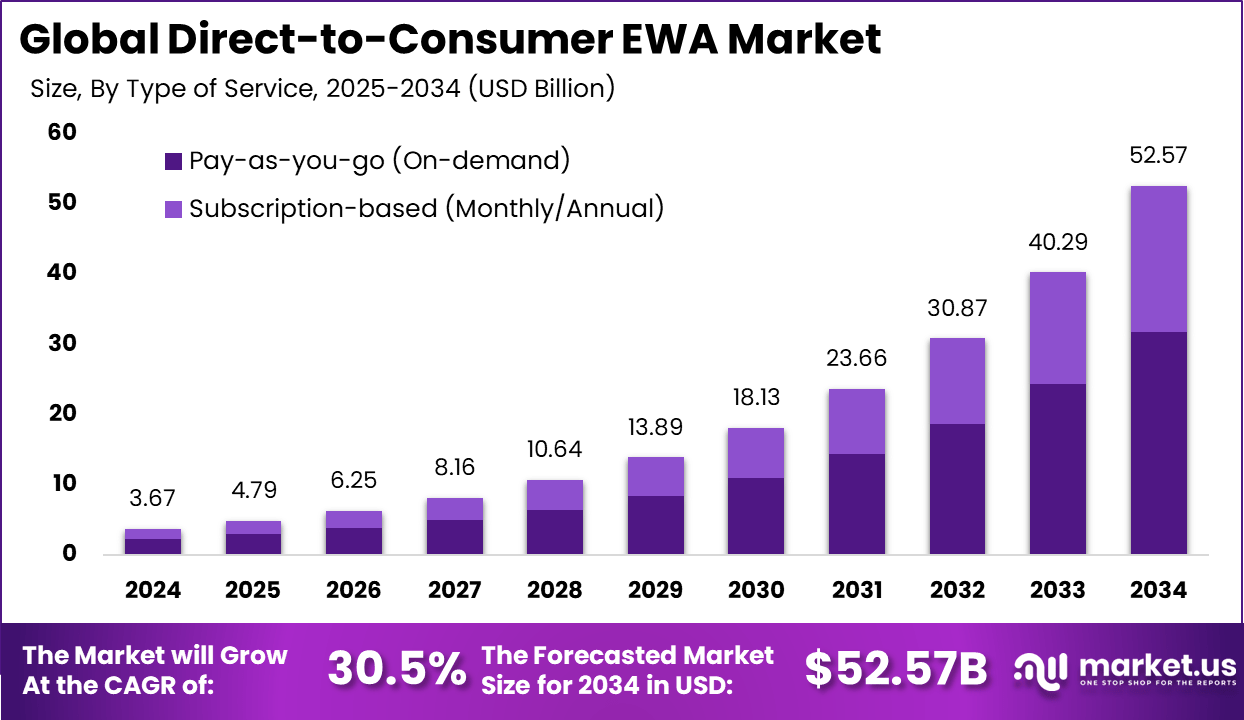 直接面向消费者的 EWA 市场(2025-2034)