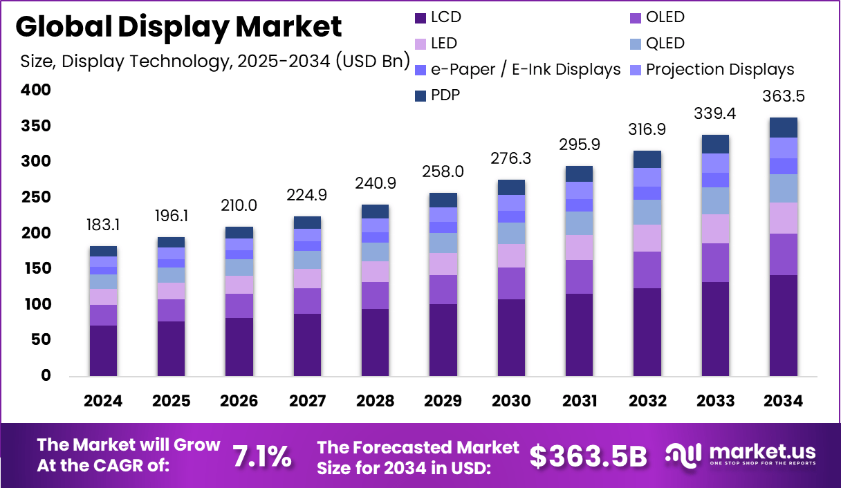 显示市场(2025-2034)