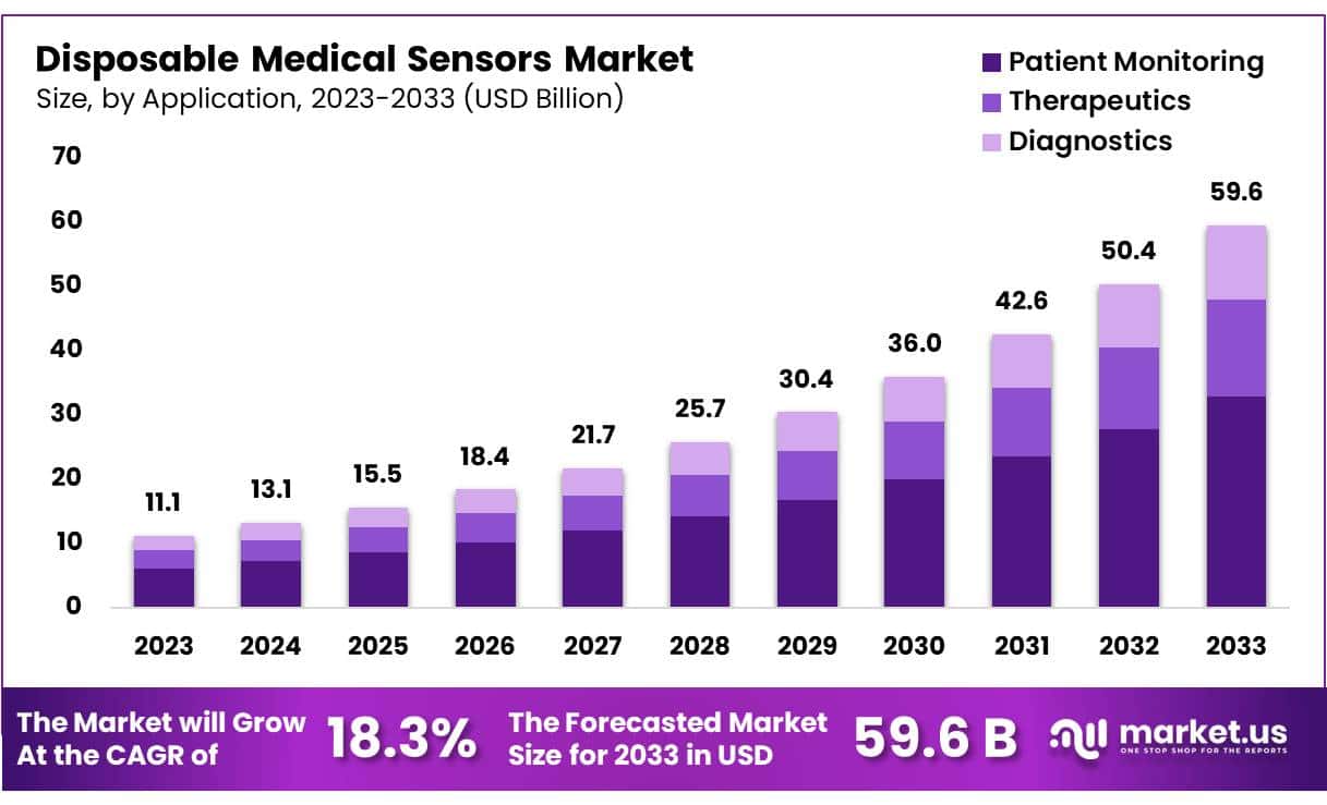 一次性医疗传感器市场(2024-2033)