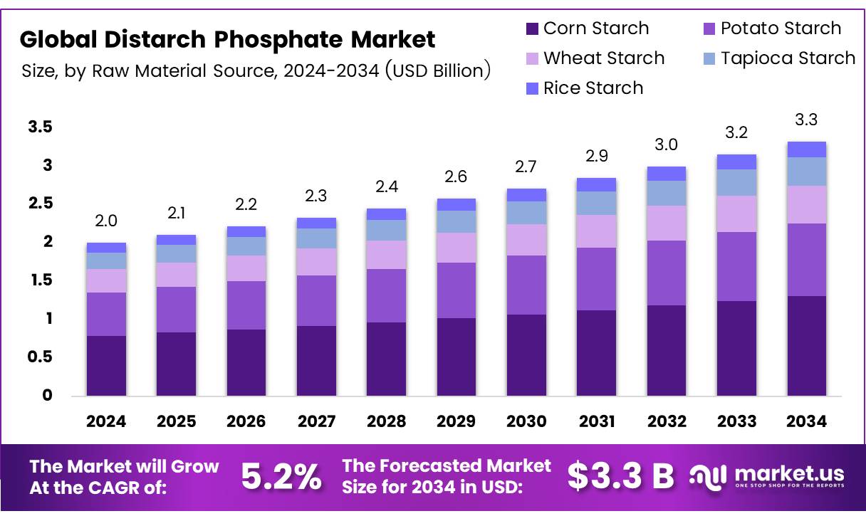 双淀粉磷酸盐市场(2025-2034)
