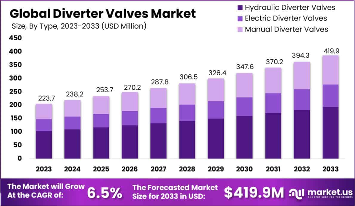 分流阀市场(2024-2033)