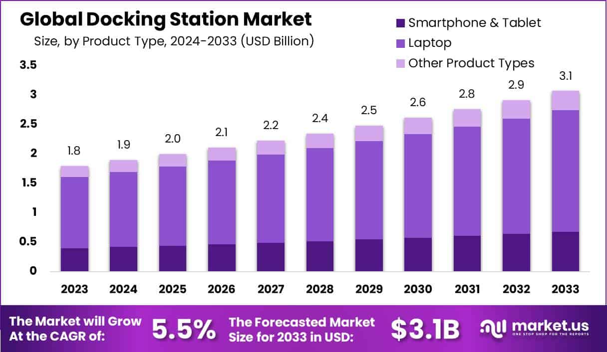 扩展坞市场(2024-2033)