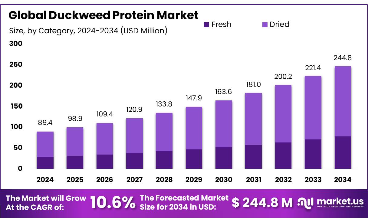 浮萍蛋白市场(2025-2034)