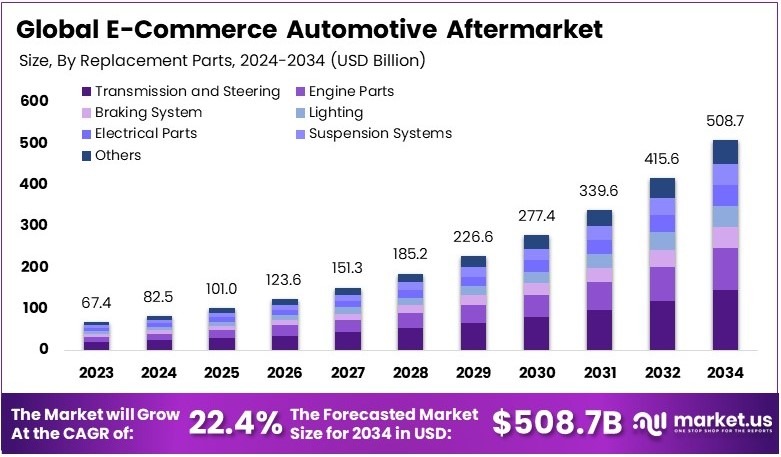 电商汽车后市场(2025-2034)