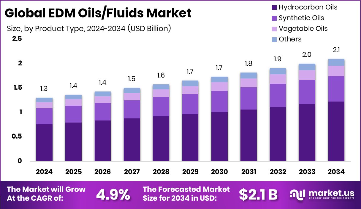 电火花加工油/液体市场(2025-2034)