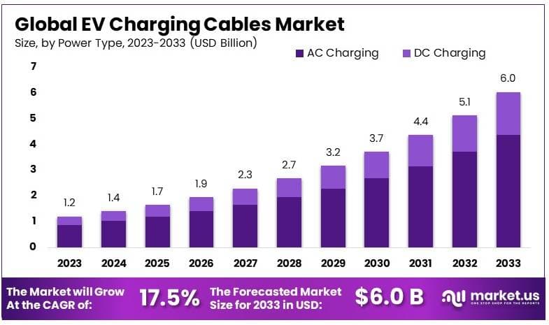 电动汽车充电电缆市场(2024-2033)