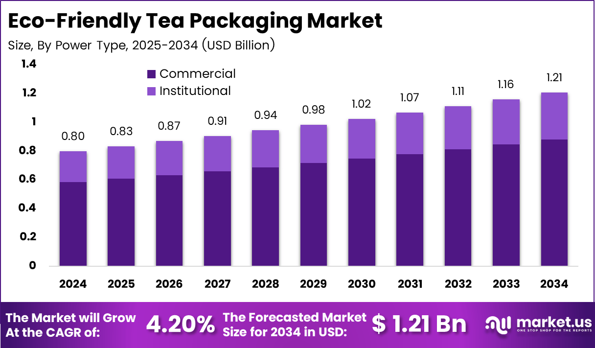 环保茶叶包装市场(2025-2034)