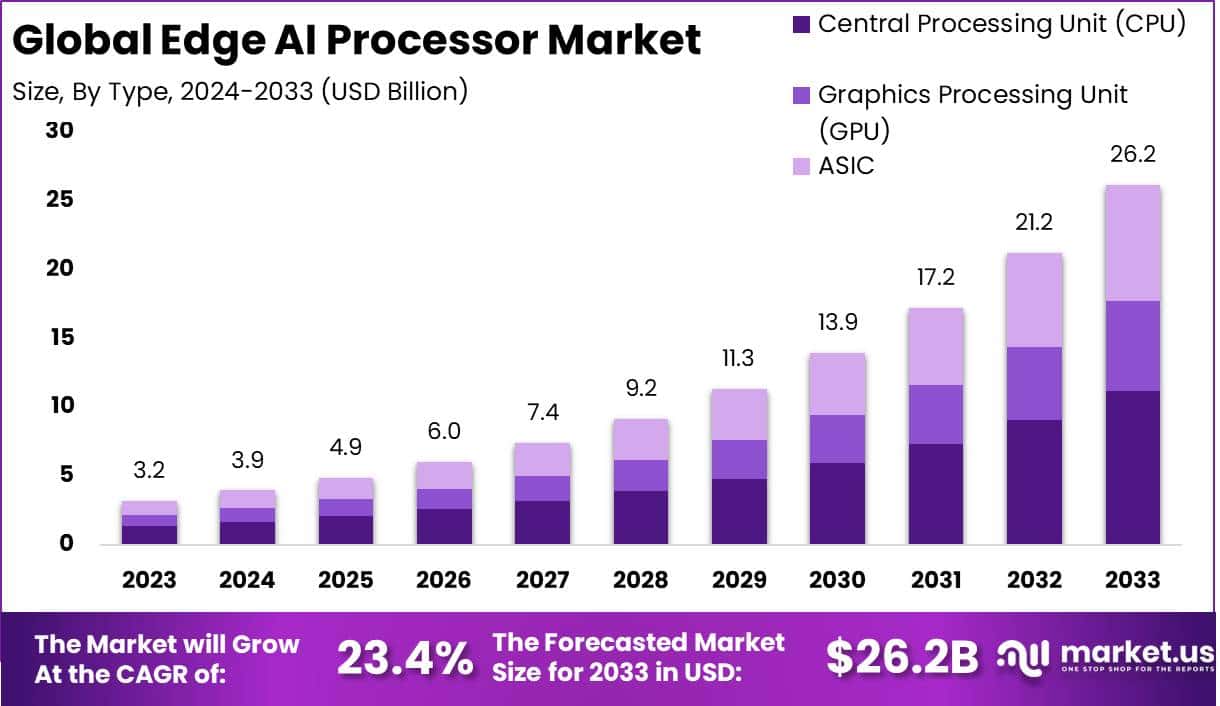 边缘AI处理器市场(2024-2033)