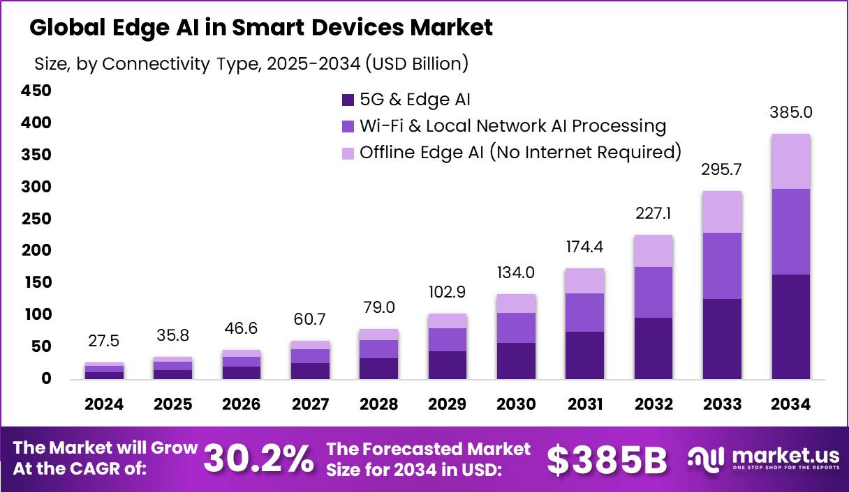 智能设备市场的边缘人工智能(2025-2034)