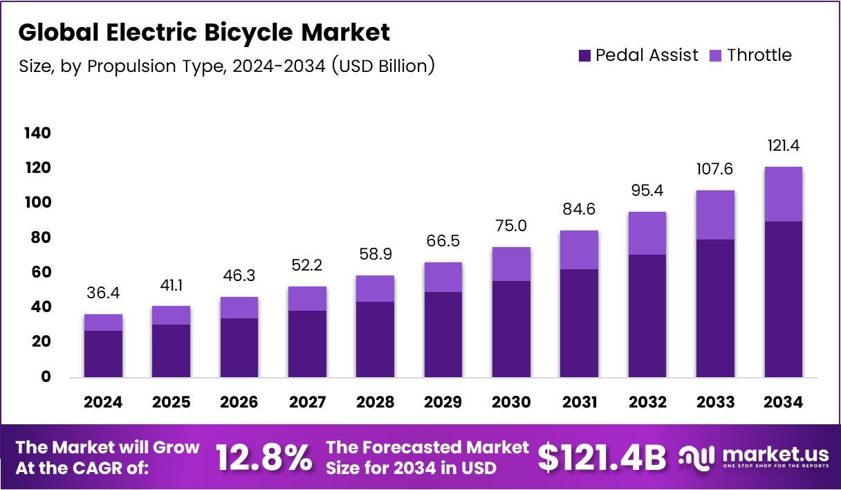 电动自行车市场(2025-2034)
