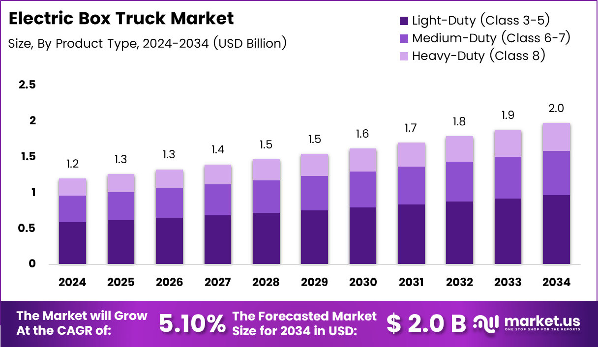 电动厢式货车市场(2025-2034)