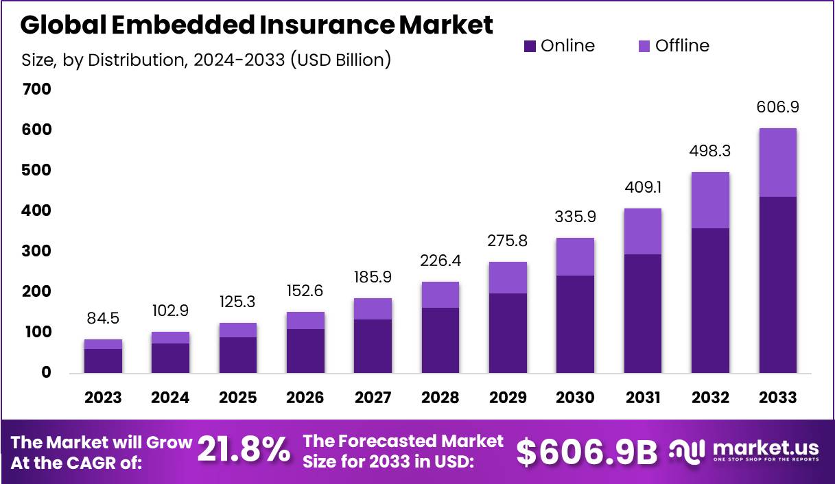 嵌入式保险市场(2024-2033)