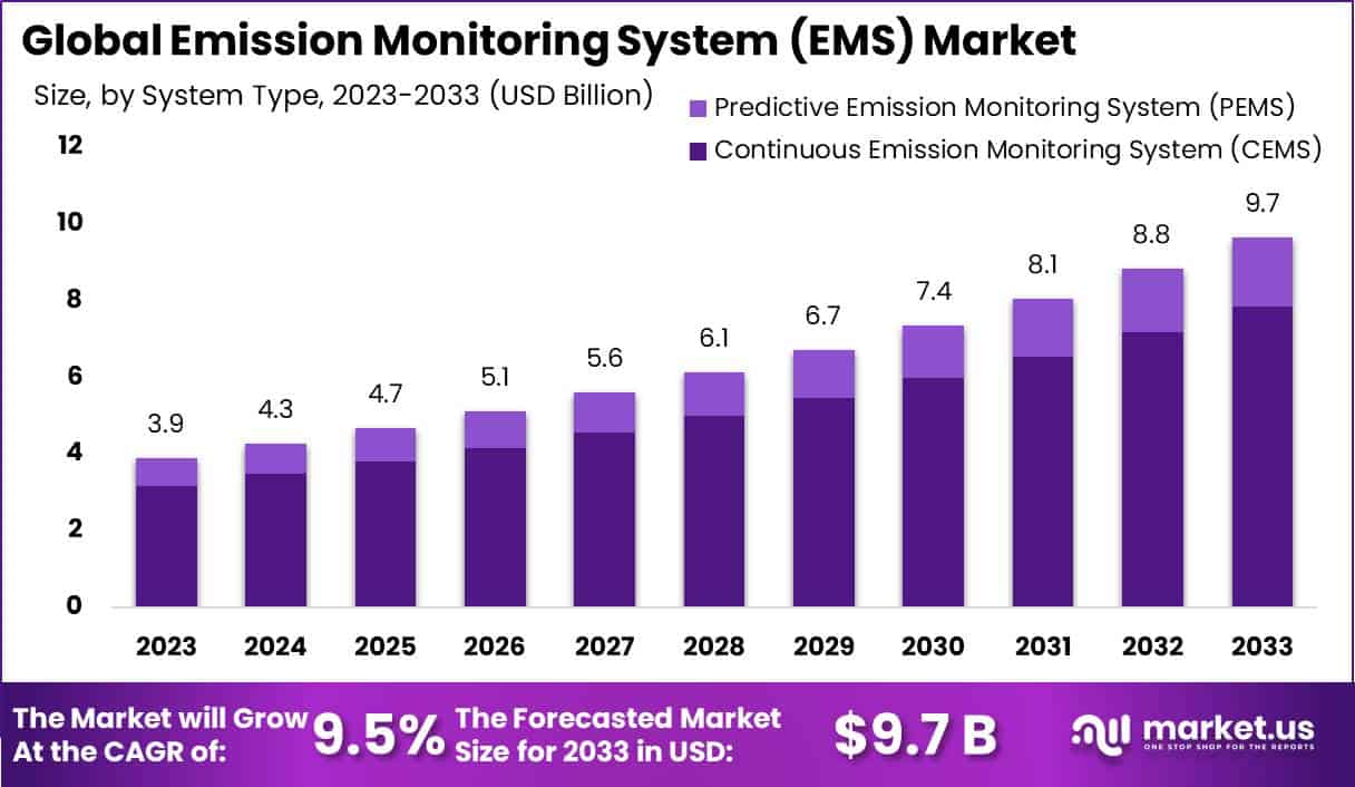 排放监测系统（EMS）市场(2024-2033)