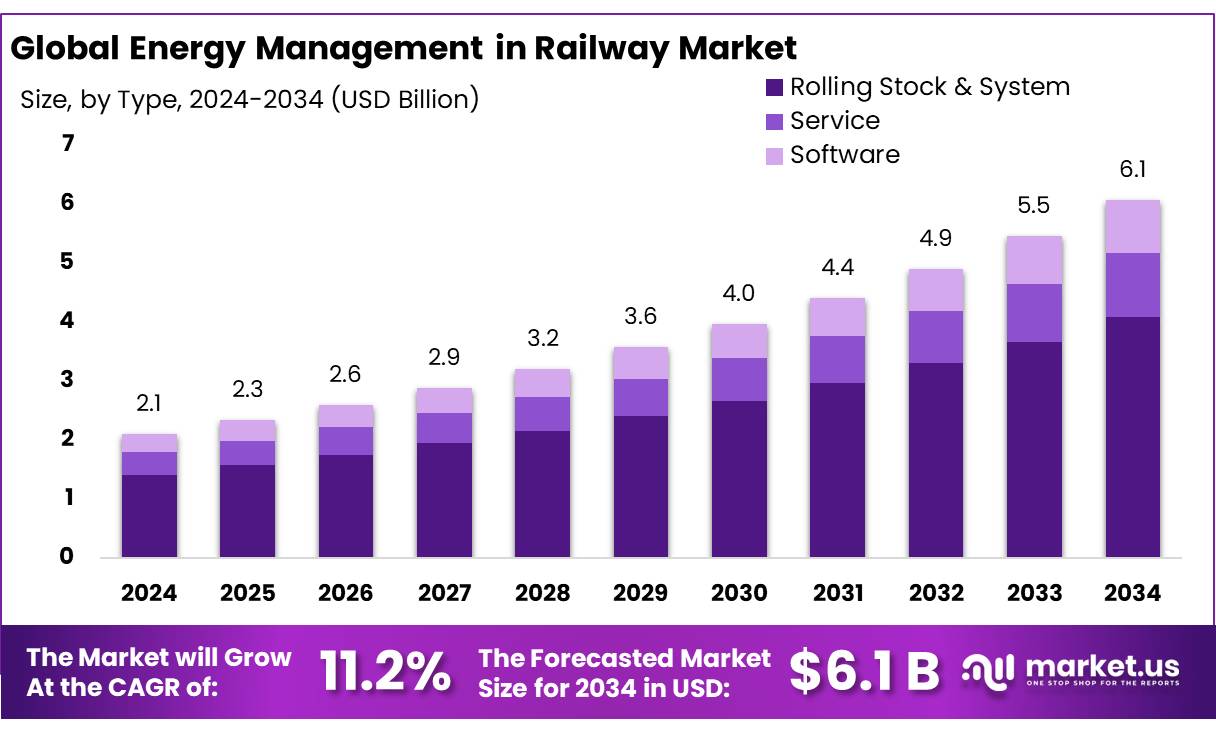 铁路市场能源管理(2025-2034)