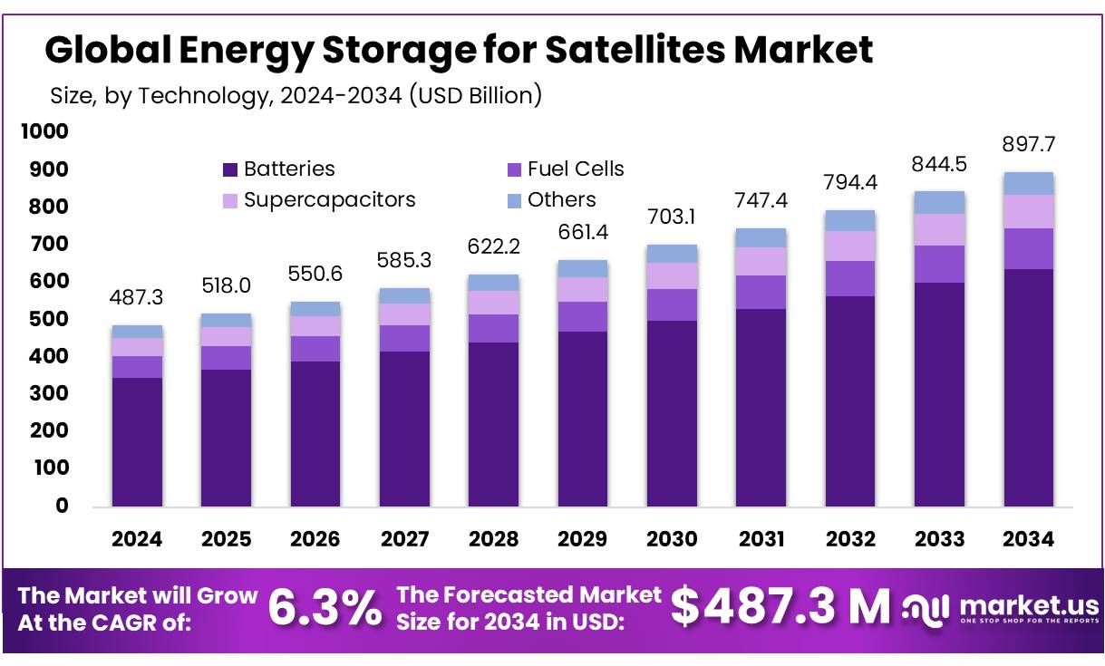 卫星市场储能(2025-2034)