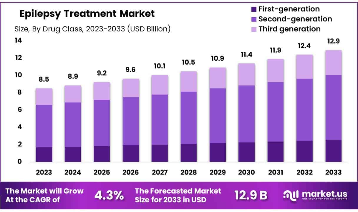 癫痫治疗市场(2024-2033)
