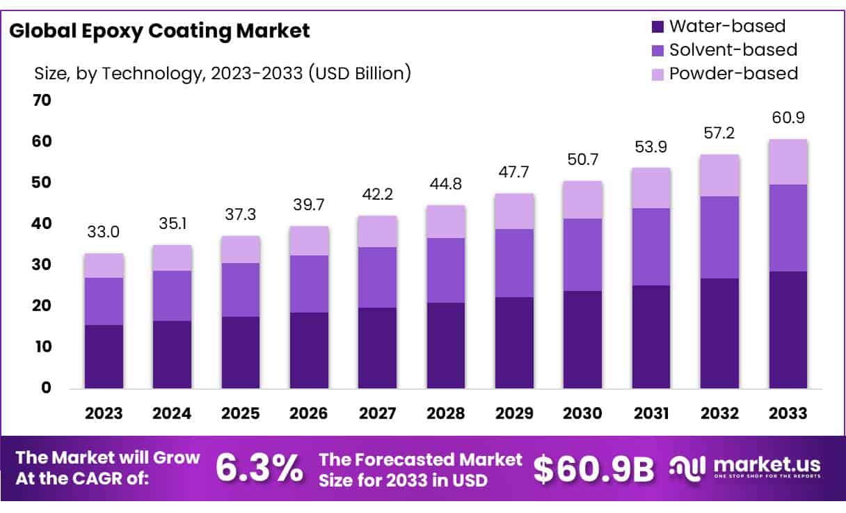 环氧涂料市场(2024-2033)