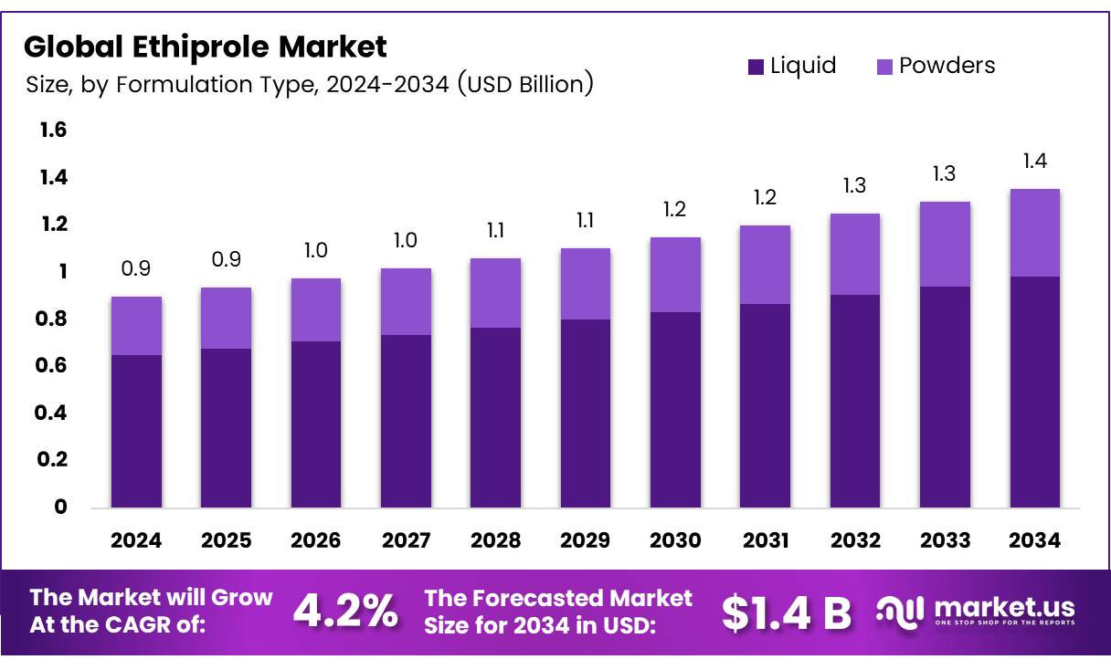 乙虫腈市场(2025-2034)