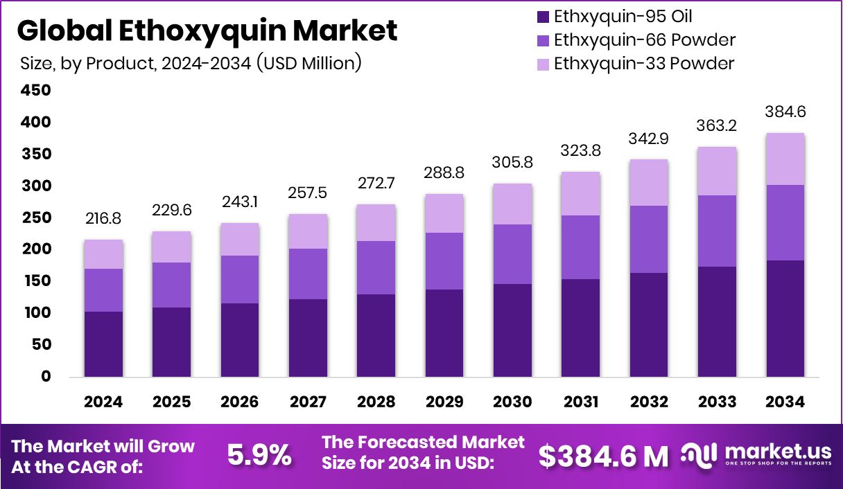 乙氧基喹市场(2025-2034)