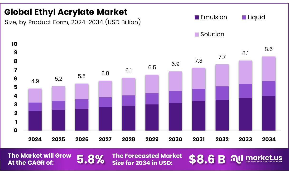 丙烯酸乙酯市场(2025-2034)