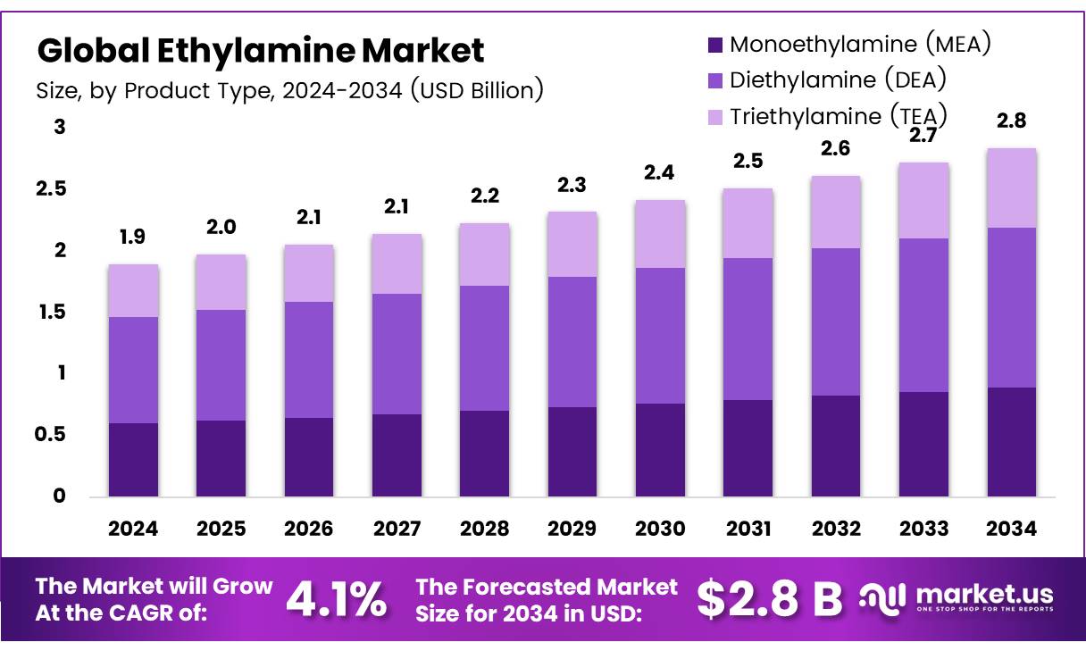 乙胺市场(2025-2034)