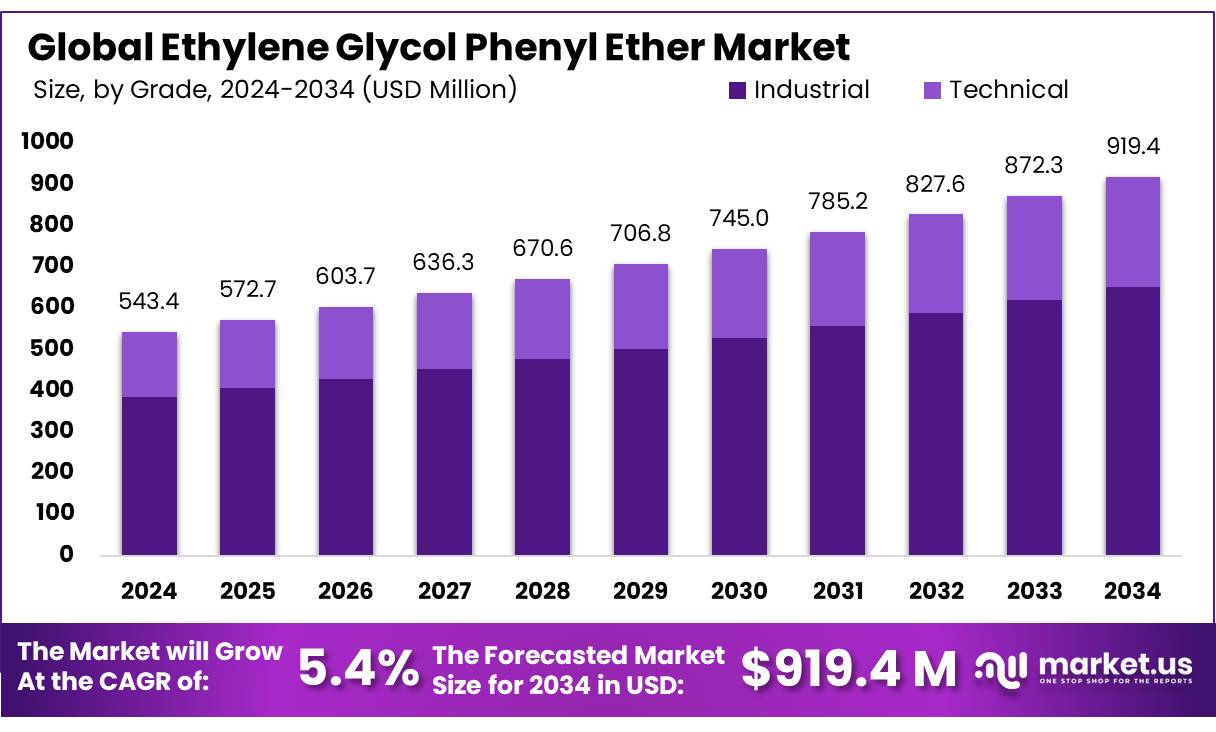 乙二醇苯醚市场(2025-2034)