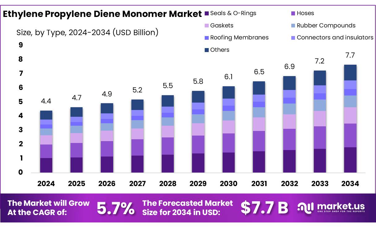 三元乙丙单体市场(2025-2034)